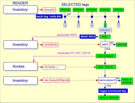 rfid communication protocol reader|rfid binary meaning.